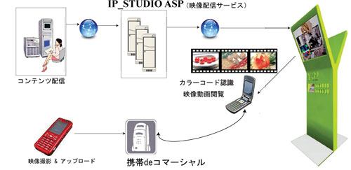 �g��de�R�}�[�V����+IP_News�ɂ��o�����R�~���j�P�[�V�����̃V�X�e���\��